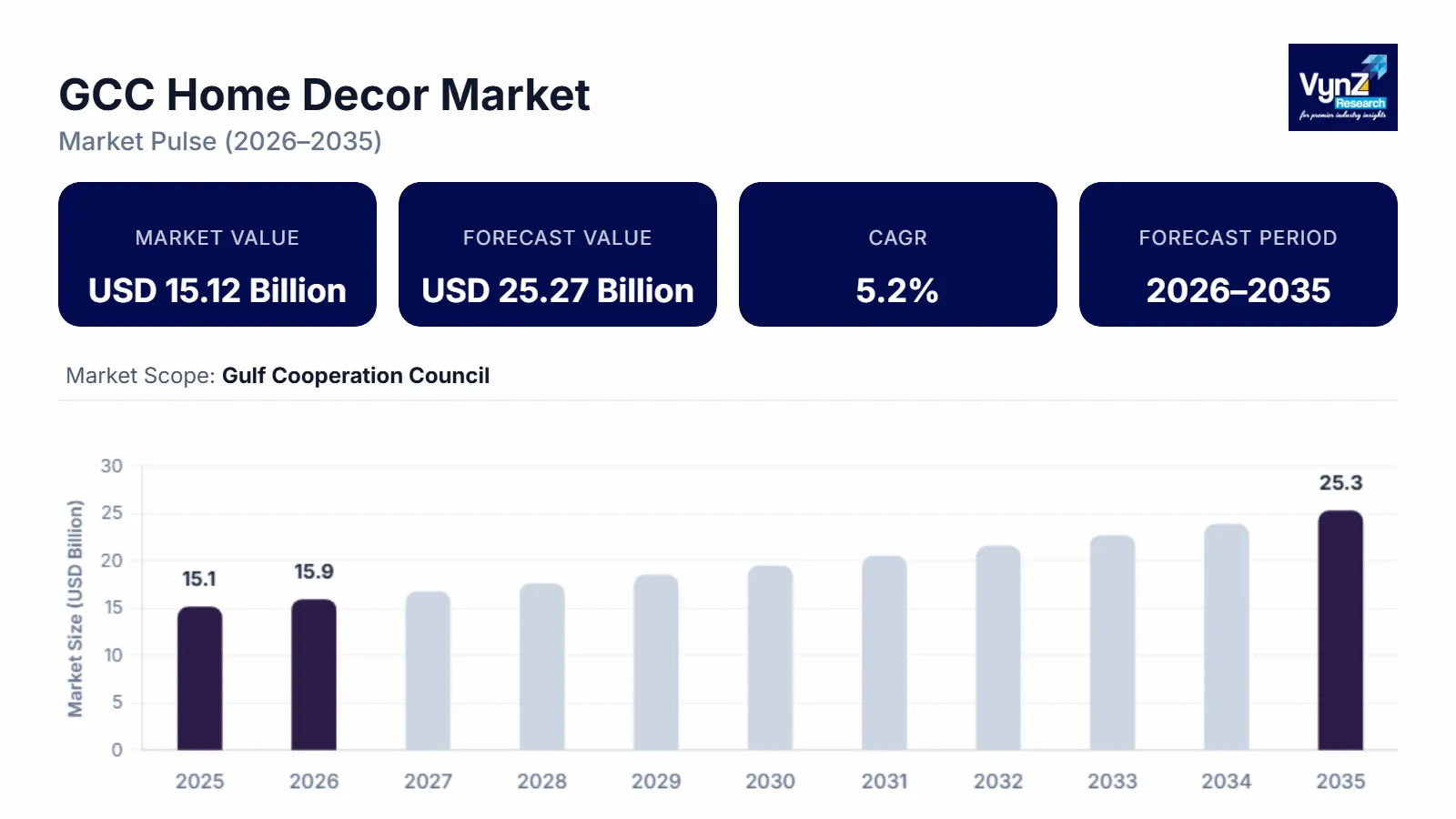 GCC Home Decor Market Size